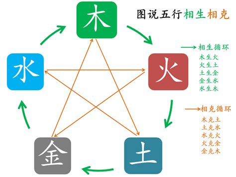 什么克火|五行金木水火土之间的关系——相生、相克、相泄、相耗